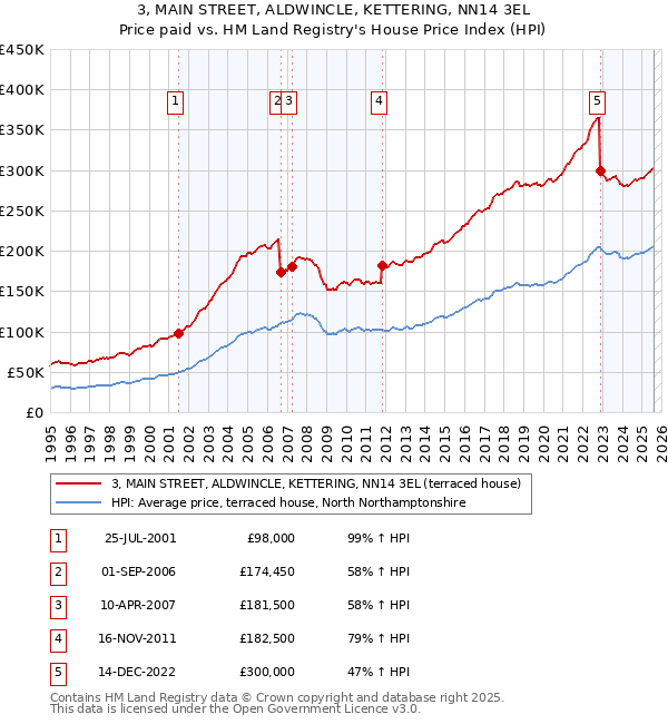 3, MAIN STREET, ALDWINCLE, KETTERING, NN14 3EL: Price paid vs HM Land Registry's House Price Index