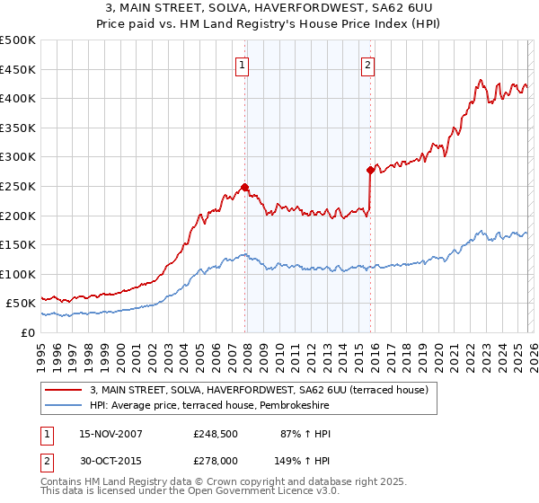 3, MAIN STREET, SOLVA, HAVERFORDWEST, SA62 6UU: Price paid vs HM Land Registry's House Price Index