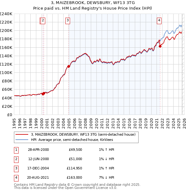 3, MAIZEBROOK, DEWSBURY, WF13 3TG: Price paid vs HM Land Registry's House Price Index