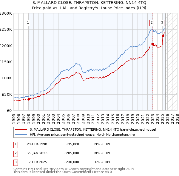 3, MALLARD CLOSE, THRAPSTON, KETTERING, NN14 4TQ: Price paid vs HM Land Registry's House Price Index