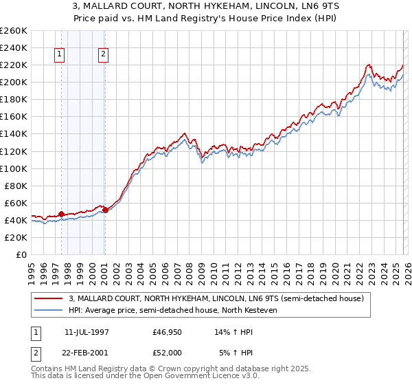 3, MALLARD COURT, NORTH HYKEHAM, LINCOLN, LN6 9TS: Price paid vs HM Land Registry's House Price Index