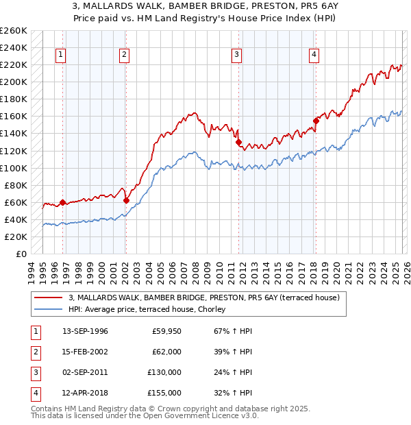 3, MALLARDS WALK, BAMBER BRIDGE, PRESTON, PR5 6AY: Price paid vs HM Land Registry's House Price Index