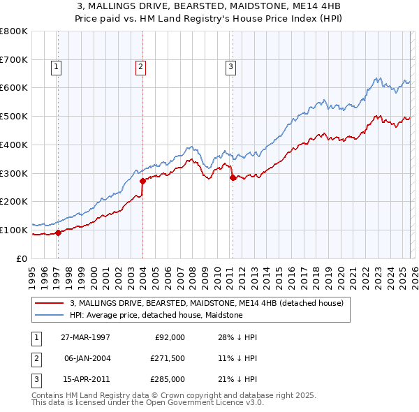 3, MALLINGS DRIVE, BEARSTED, MAIDSTONE, ME14 4HB: Price paid vs HM Land Registry's House Price Index