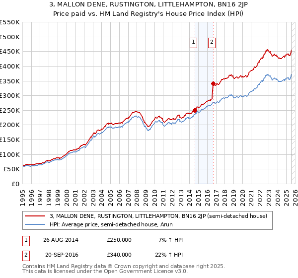 3, MALLON DENE, RUSTINGTON, LITTLEHAMPTON, BN16 2JP: Price paid vs HM Land Registry's House Price Index