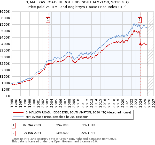 3, MALLOW ROAD, HEDGE END, SOUTHAMPTON, SO30 4TQ: Price paid vs HM Land Registry's House Price Index