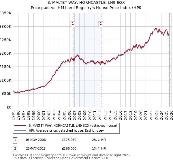 3, MALTBY WAY, HORNCASTLE, LN9 6QX: Price paid vs HM Land Registry's House Price Index