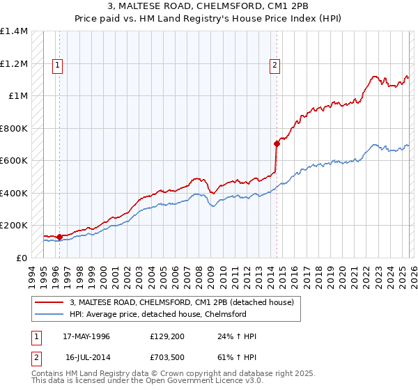 3, MALTESE ROAD, CHELMSFORD, CM1 2PB: Price paid vs HM Land Registry's House Price Index