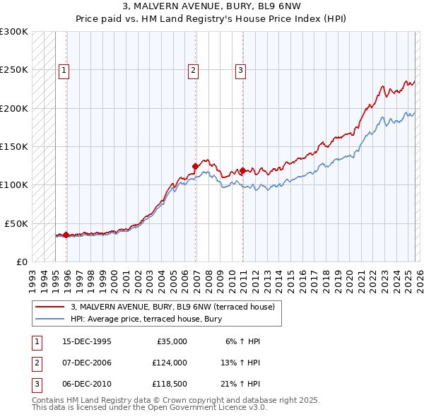 3, MALVERN AVENUE, BURY, BL9 6NW: Price paid vs HM Land Registry's House Price Index