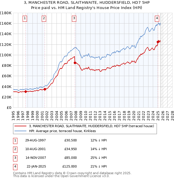 3, MANCHESTER ROAD, SLAITHWAITE, HUDDERSFIELD, HD7 5HP: Price paid vs HM Land Registry's House Price Index