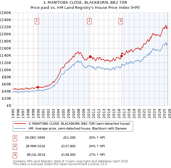 3, MANITOBA CLOSE, BLACKBURN, BB2 7DR: Price paid vs HM Land Registry's House Price Index