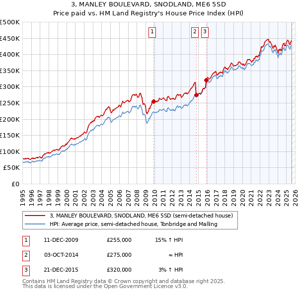 3, MANLEY BOULEVARD, SNODLAND, ME6 5SD: Price paid vs HM Land Registry's House Price Index