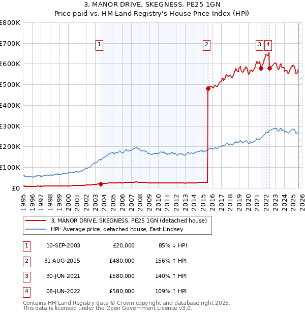 3, MANOR DRIVE, SKEGNESS, PE25 1GN: Price paid vs HM Land Registry's House Price Index
