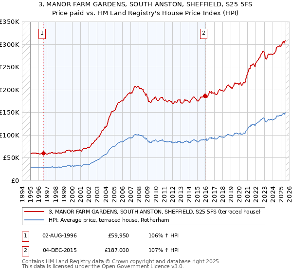 3, MANOR FARM GARDENS, SOUTH ANSTON, SHEFFIELD, S25 5FS: Price paid vs HM Land Registry's House Price Index