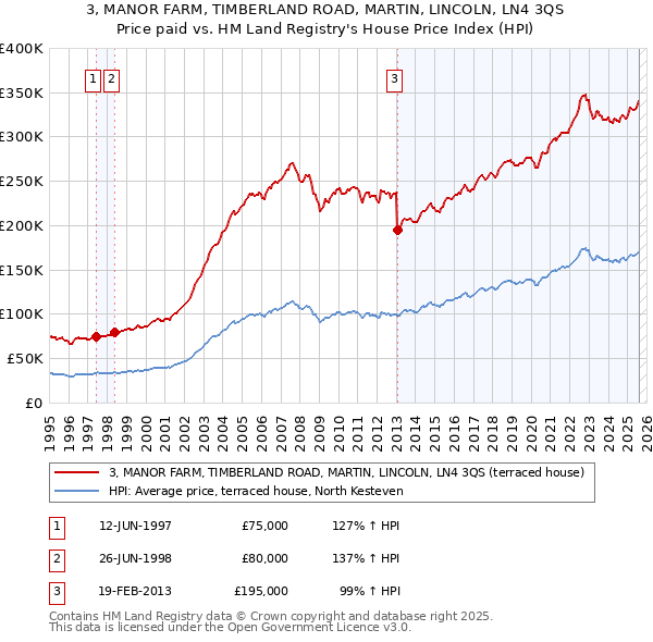 3, MANOR FARM, TIMBERLAND ROAD, MARTIN, LINCOLN, LN4 3QS: Price paid vs HM Land Registry's House Price Index