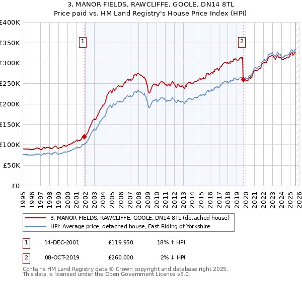 3, MANOR FIELDS, RAWCLIFFE, GOOLE, DN14 8TL: Price paid vs HM Land Registry's House Price Index