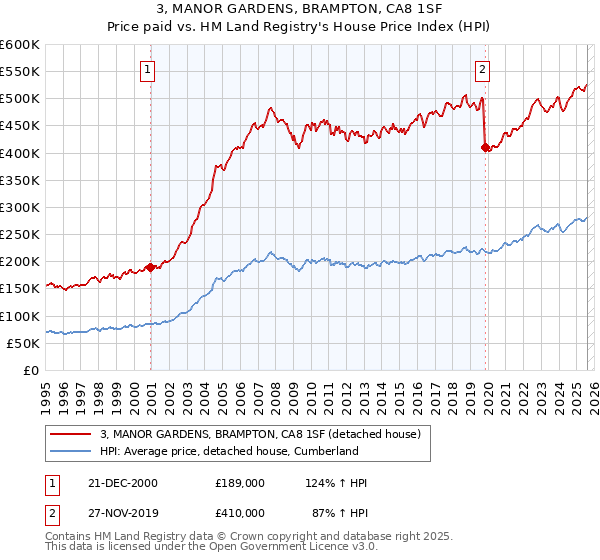 3, MANOR GARDENS, BRAMPTON, CA8 1SF: Price paid vs HM Land Registry's House Price Index