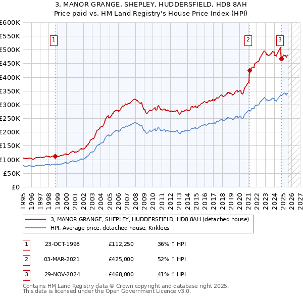 3, MANOR GRANGE, SHEPLEY, HUDDERSFIELD, HD8 8AH: Price paid vs HM Land Registry's House Price Index