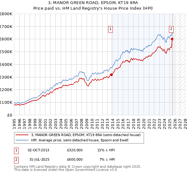 3, MANOR GREEN ROAD, EPSOM, KT19 8RA: Price paid vs HM Land Registry's House Price Index