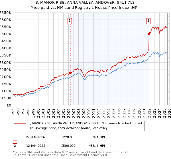 3, MANOR RISE, ANNA VALLEY, ANDOVER, SP11 7LS: Price paid vs HM Land Registry's House Price Index