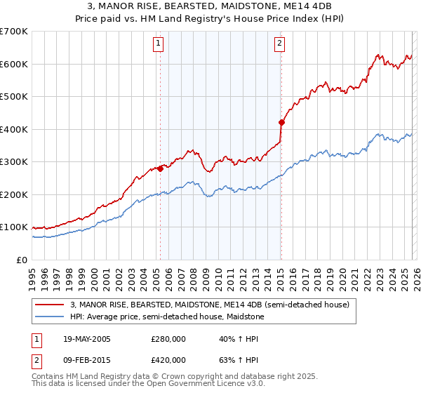 3, MANOR RISE, BEARSTED, MAIDSTONE, ME14 4DB: Price paid vs HM Land Registry's House Price Index