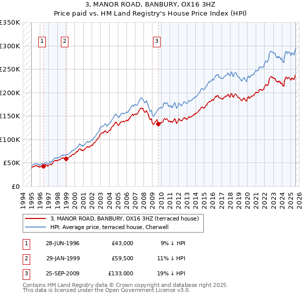 3, MANOR ROAD, BANBURY, OX16 3HZ: Price paid vs HM Land Registry's House Price Index