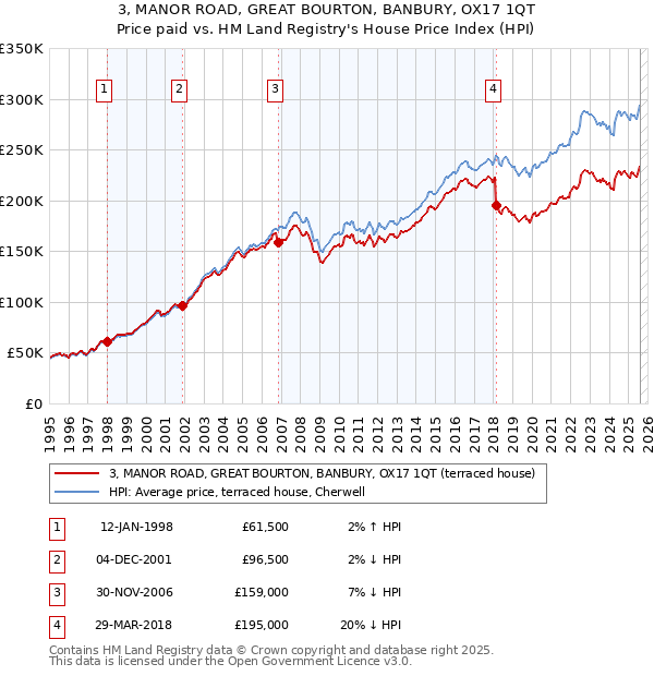 3, MANOR ROAD, GREAT BOURTON, BANBURY, OX17 1QT: Price paid vs HM Land Registry's House Price Index