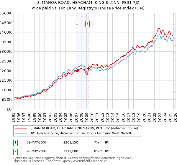 3, MANOR ROAD, HEACHAM, KING'S LYNN, PE31 7JZ: Price paid vs HM Land Registry's House Price Index