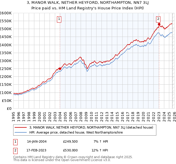 3, MANOR WALK, NETHER HEYFORD, NORTHAMPTON, NN7 3LJ: Price paid vs HM Land Registry's House Price Index