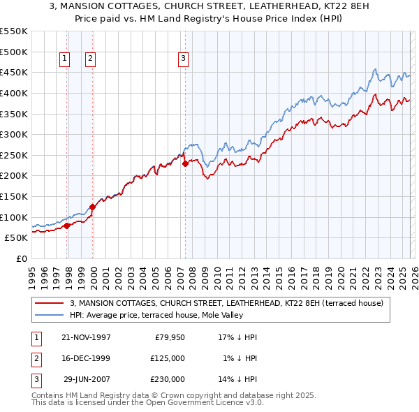 3, MANSION COTTAGES, CHURCH STREET, LEATHERHEAD, KT22 8EH: Price paid vs HM Land Registry's House Price Index