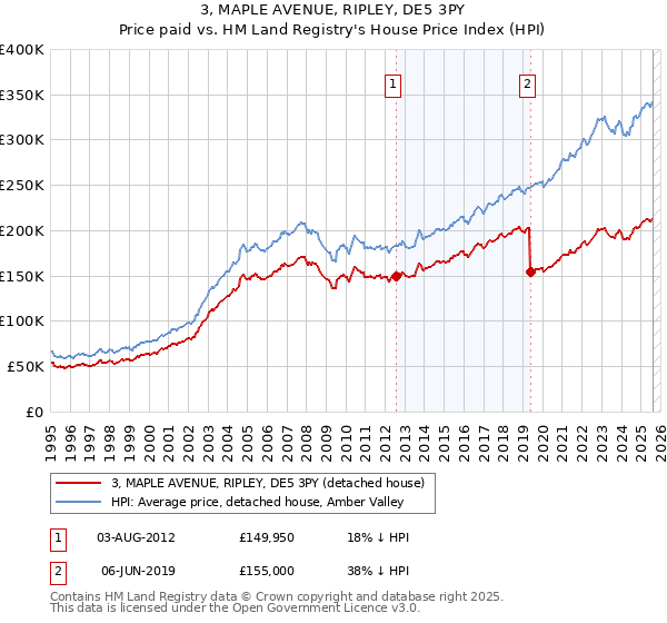 3, MAPLE AVENUE, RIPLEY, DE5 3PY: Price paid vs HM Land Registry's House Price Index