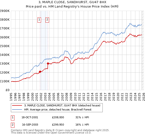 3, MAPLE CLOSE, SANDHURST, GU47 8HX: Price paid vs HM Land Registry's House Price Index