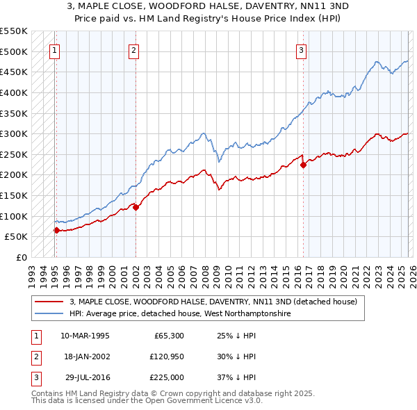 3, MAPLE CLOSE, WOODFORD HALSE, DAVENTRY, NN11 3ND: Price paid vs HM Land Registry's House Price Index