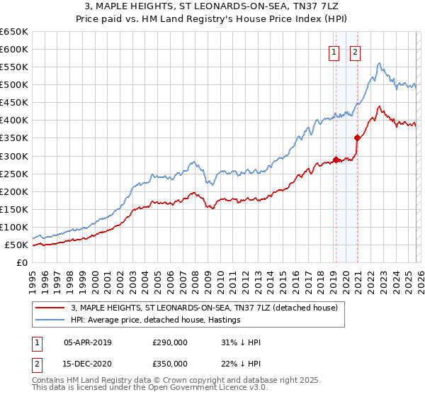 3, MAPLE HEIGHTS, ST LEONARDS-ON-SEA, TN37 7LZ: Price paid vs HM Land Registry's House Price Index