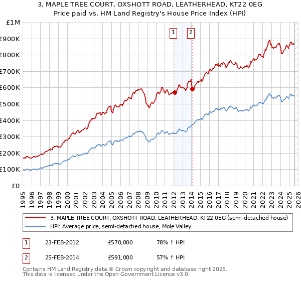 3, MAPLE TREE COURT, OXSHOTT ROAD, LEATHERHEAD, KT22 0EG: Price paid vs HM Land Registry's House Price Index