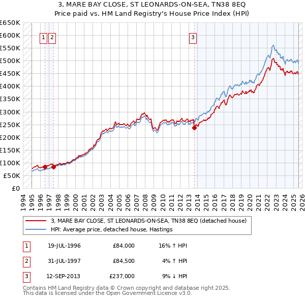 3, MARE BAY CLOSE, ST LEONARDS-ON-SEA, TN38 8EQ: Price paid vs HM Land Registry's House Price Index