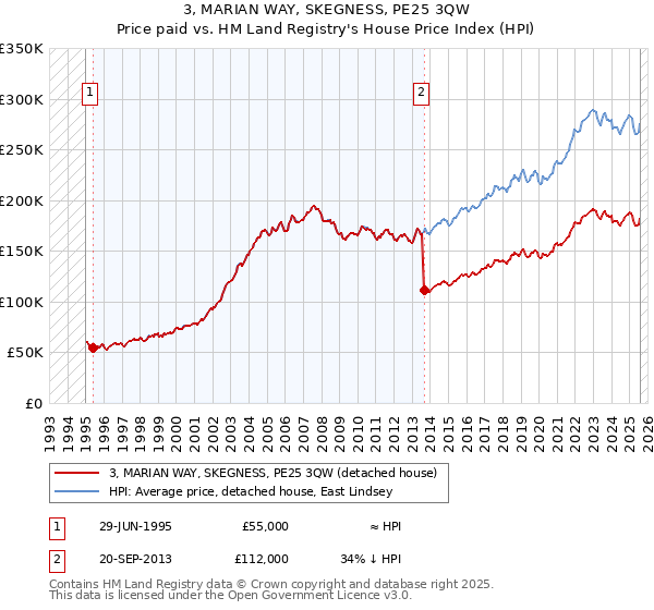 3, MARIAN WAY, SKEGNESS, PE25 3QW: Price paid vs HM Land Registry's House Price Index