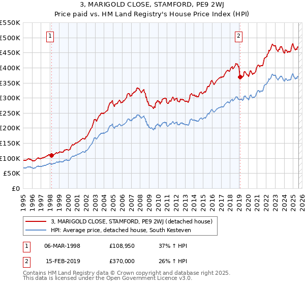 3, MARIGOLD CLOSE, STAMFORD, PE9 2WJ: Price paid vs HM Land Registry's House Price Index