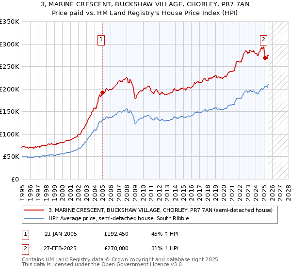 3, MARINE CRESCENT, BUCKSHAW VILLAGE, CHORLEY, PR7 7AN: Price paid vs HM Land Registry's House Price Index