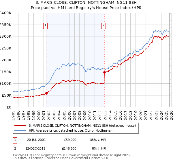 3, MARIS CLOSE, CLIFTON, NOTTINGHAM, NG11 8SH: Price paid vs HM Land Registry's House Price Index