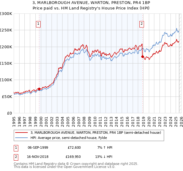 3, MARLBOROUGH AVENUE, WARTON, PRESTON, PR4 1BP: Price paid vs HM Land Registry's House Price Index
