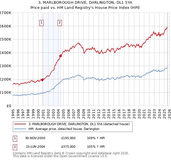 3, MARLBOROUGH DRIVE, DARLINGTON, DL1 5YA: Price paid vs HM Land Registry's House Price Index
