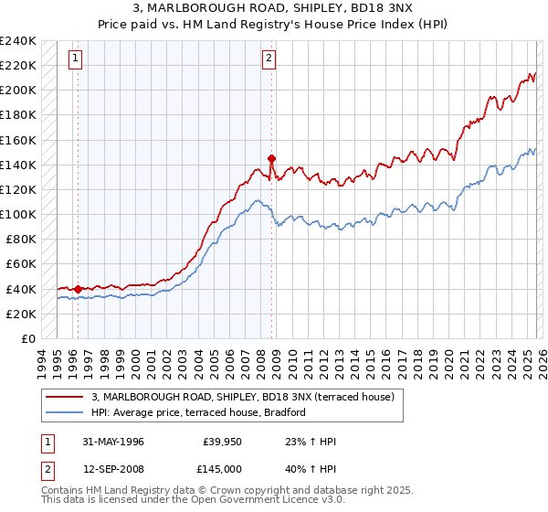 3, MARLBOROUGH ROAD, SHIPLEY, BD18 3NX: Price paid vs HM Land Registry's House Price Index