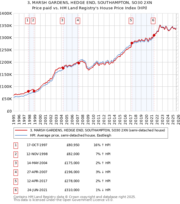 3, MARSH GARDENS, HEDGE END, SOUTHAMPTON, SO30 2XN: Price paid vs HM Land Registry's House Price Index