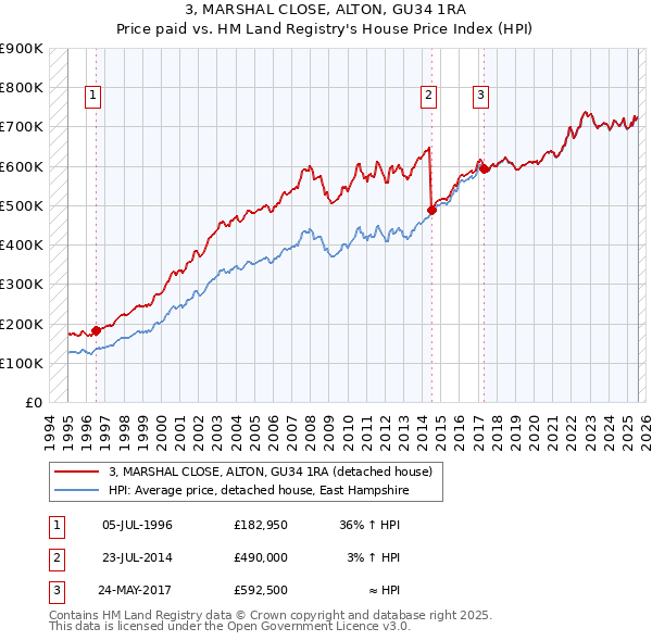 3, MARSHAL CLOSE, ALTON, GU34 1RA: Price paid vs HM Land Registry's House Price Index