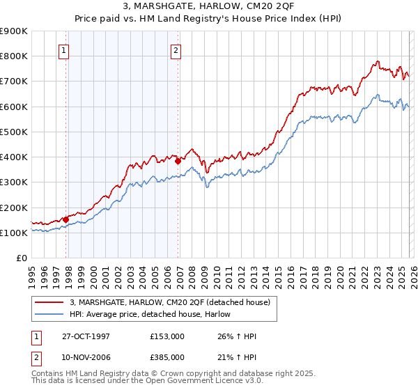 3, MARSHGATE, HARLOW, CM20 2QF: Price paid vs HM Land Registry's House Price Index