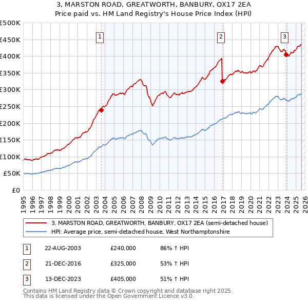 3, MARSTON ROAD, GREATWORTH, BANBURY, OX17 2EA: Price paid vs HM Land Registry's House Price Index
