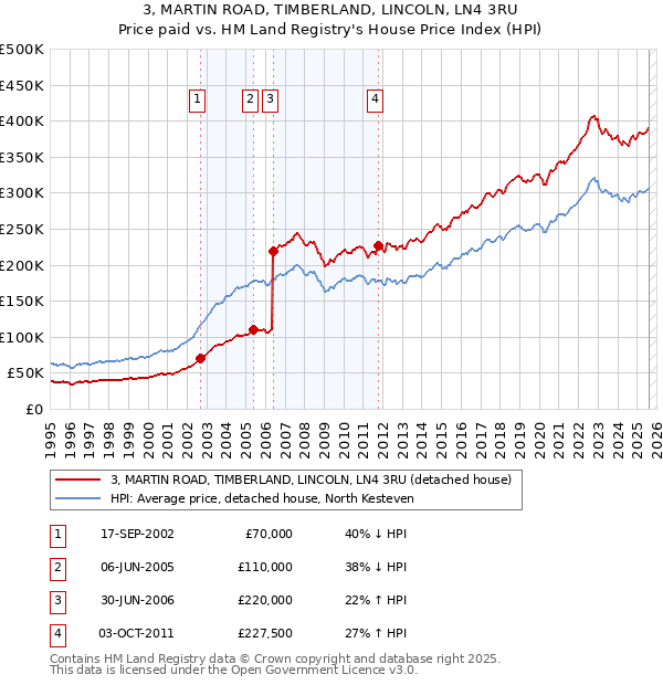 3, MARTIN ROAD, TIMBERLAND, LINCOLN, LN4 3RU: Price paid vs HM Land Registry's House Price Index