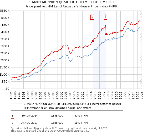 3, MARY MUNNION QUARTER, CHELMSFORD, CM2 9FT: Price paid vs HM Land Registry's House Price Index