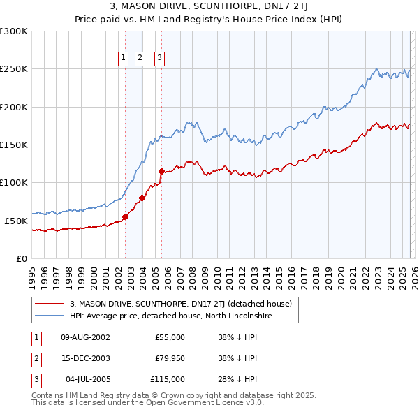 3, MASON DRIVE, SCUNTHORPE, DN17 2TJ: Price paid vs HM Land Registry's House Price Index