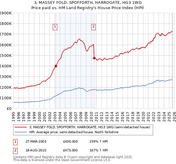 3, MASSEY FOLD, SPOFFORTH, HARROGATE, HG3 1WG: Price paid vs HM Land Registry's House Price Index